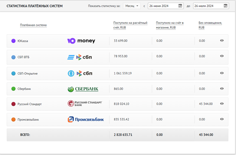 Статистика платёжных систем