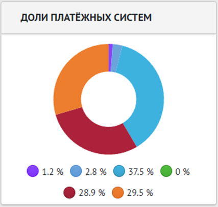 Доли платёжных систем