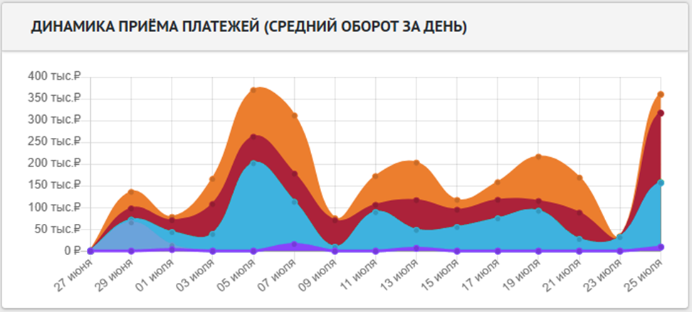 Динамика платёжных систем